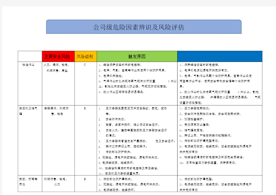 000公司级危险源辨识及岗位风险评估.docx