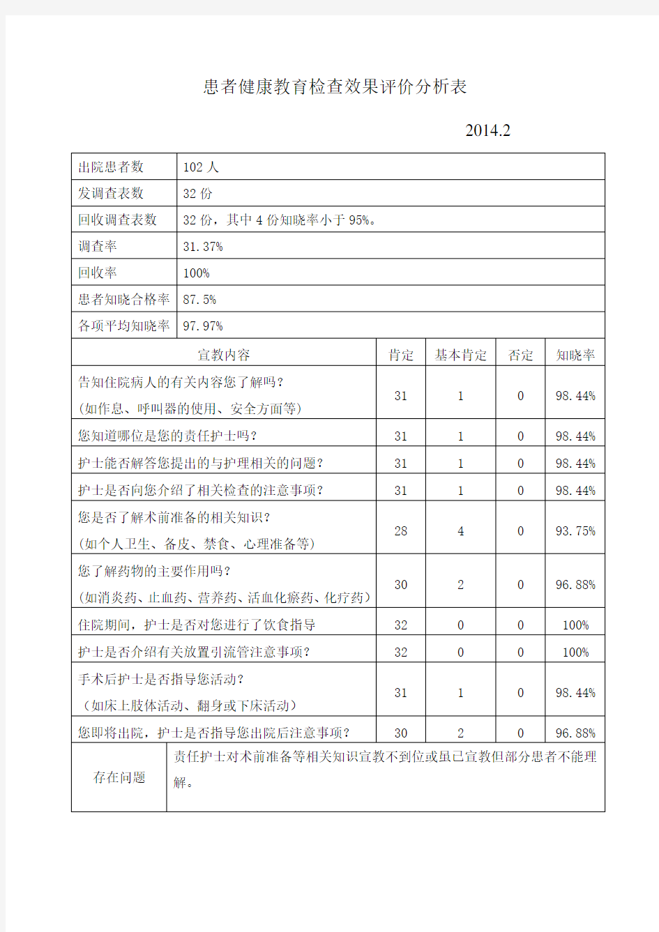 患者健康教育评价分析