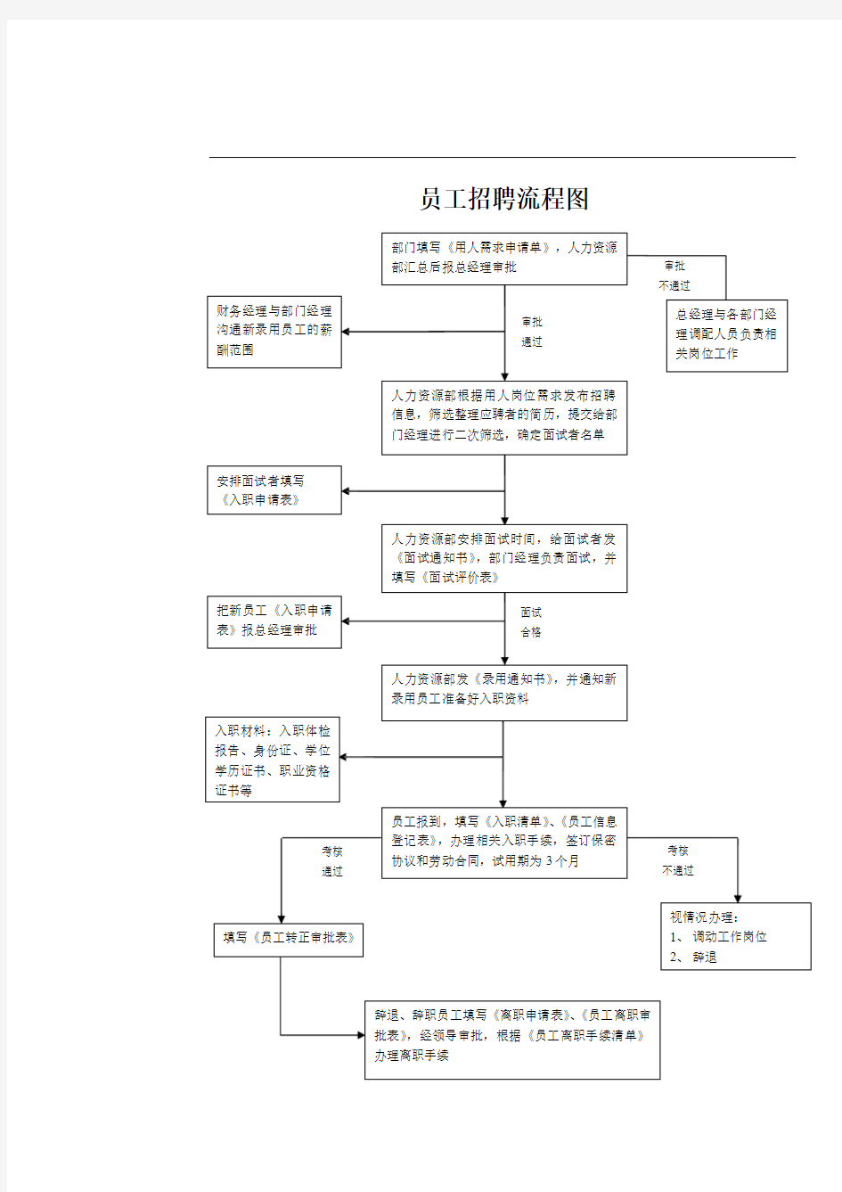 企业招聘员工流程及面试技巧