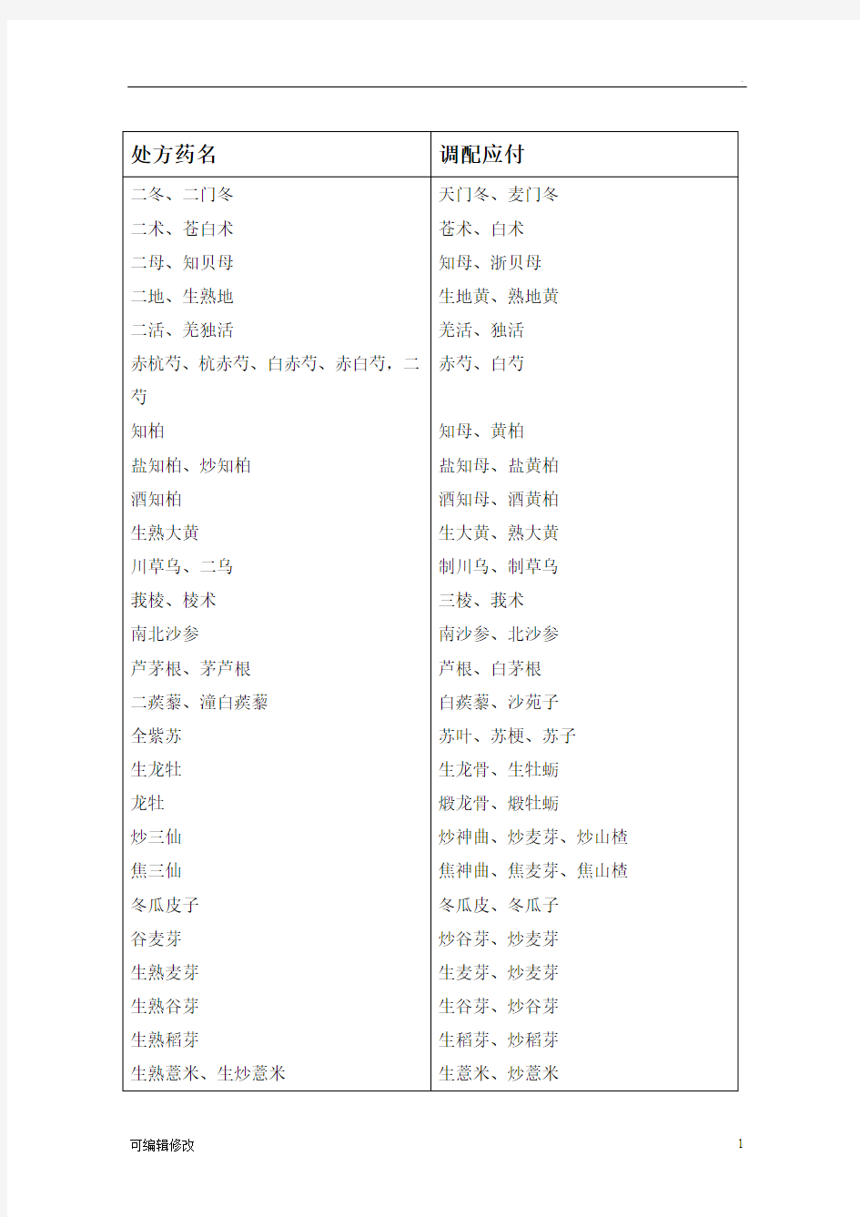 常用中药处方药名