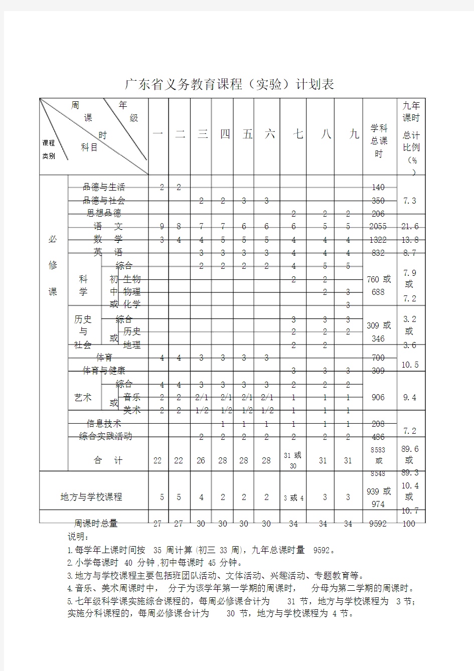 广东省义务教育课程计划标准表仅供参考.doc