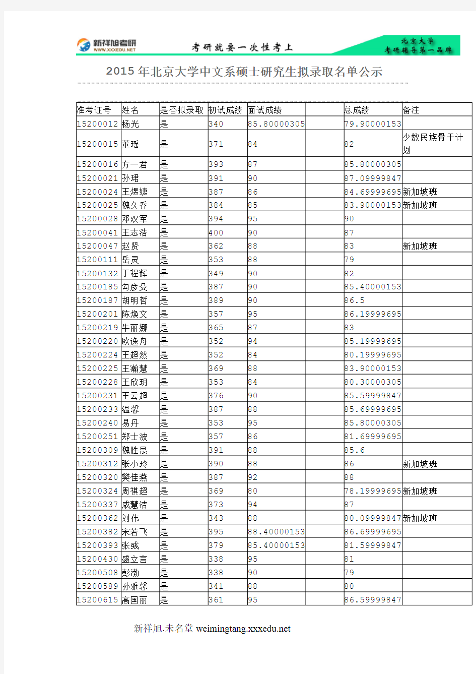 2015年北京大学中文系硕士研究生拟录取名单公示