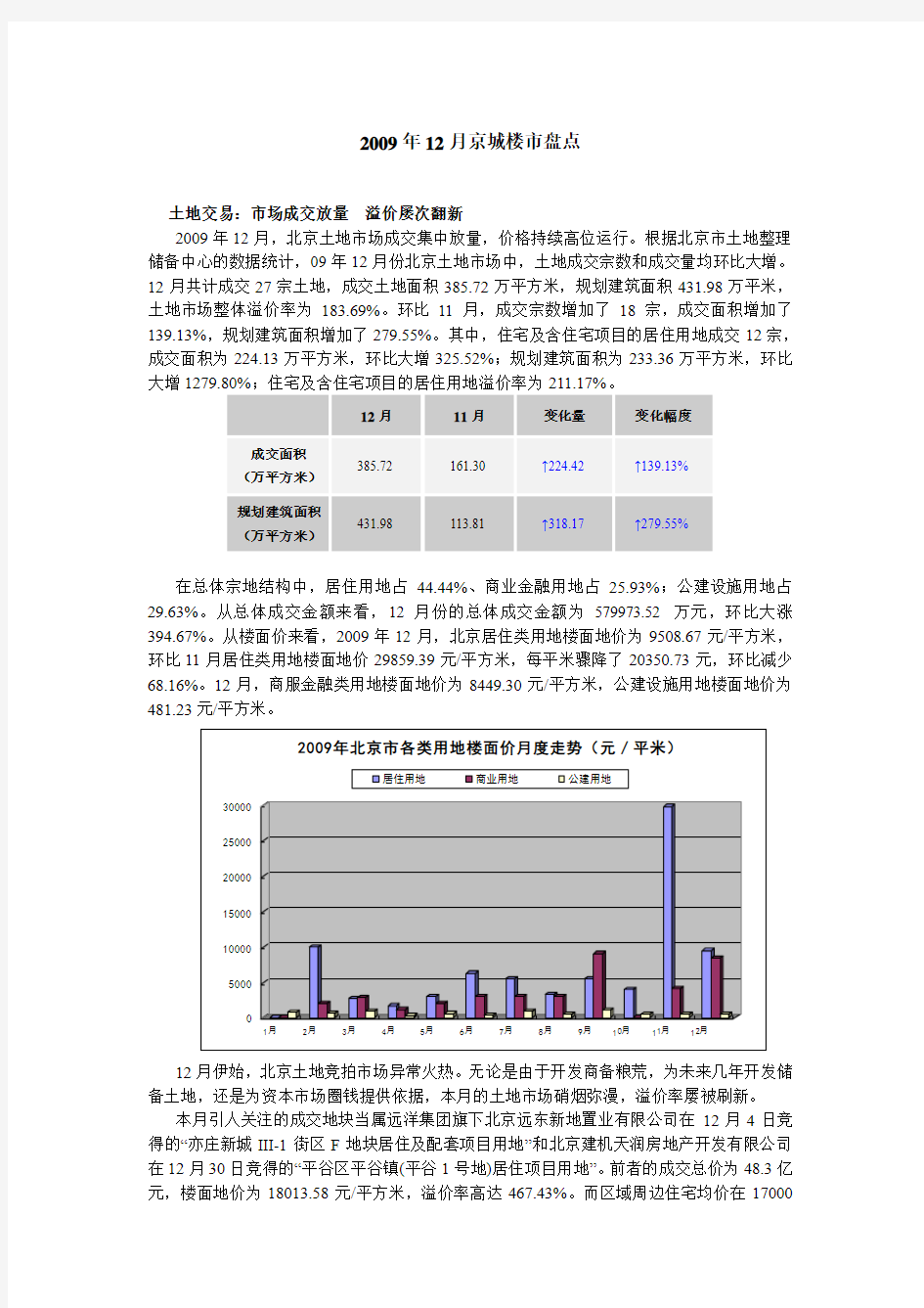 2009年12月京城楼市盘点