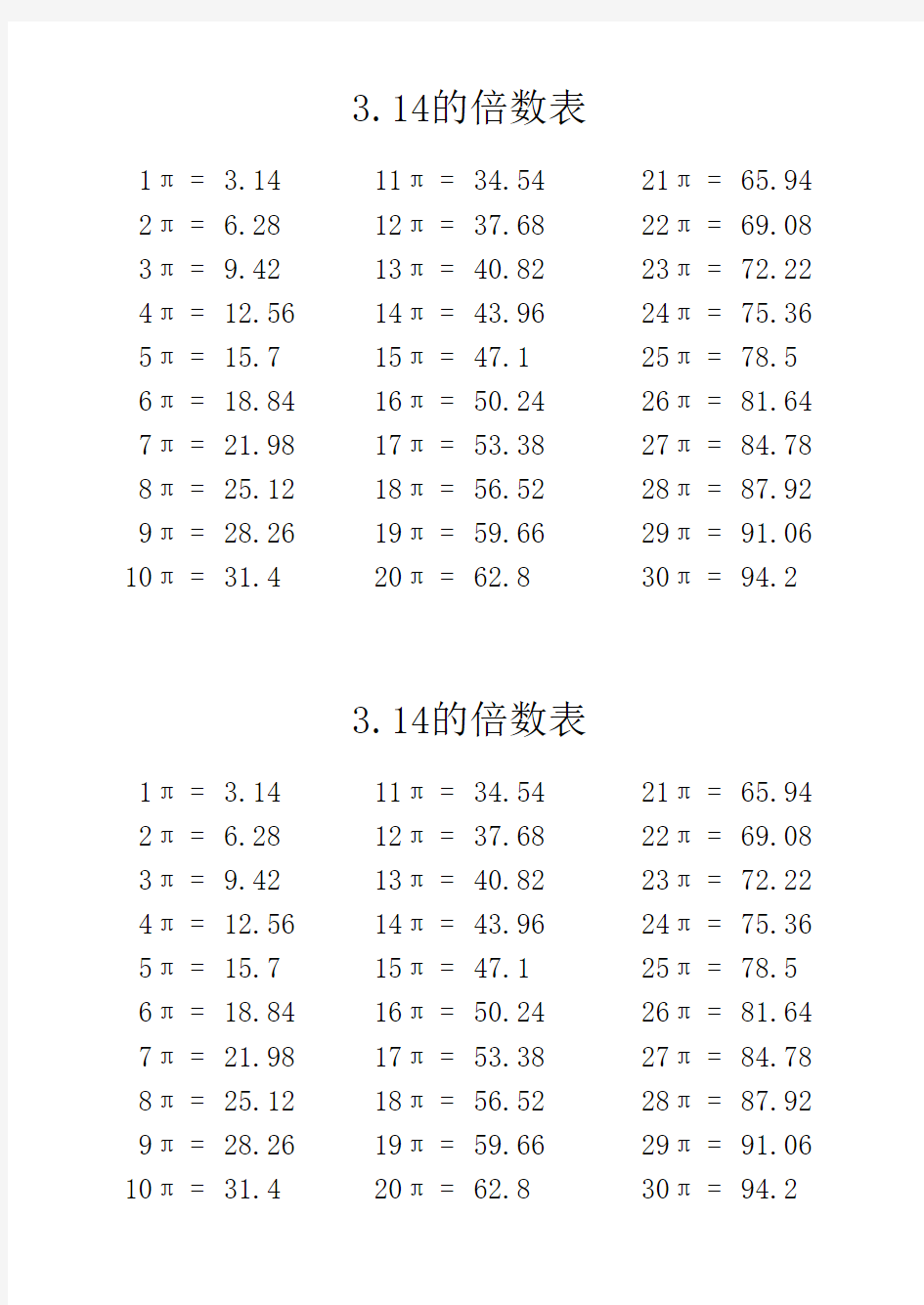 3.14的倍数(30以内)