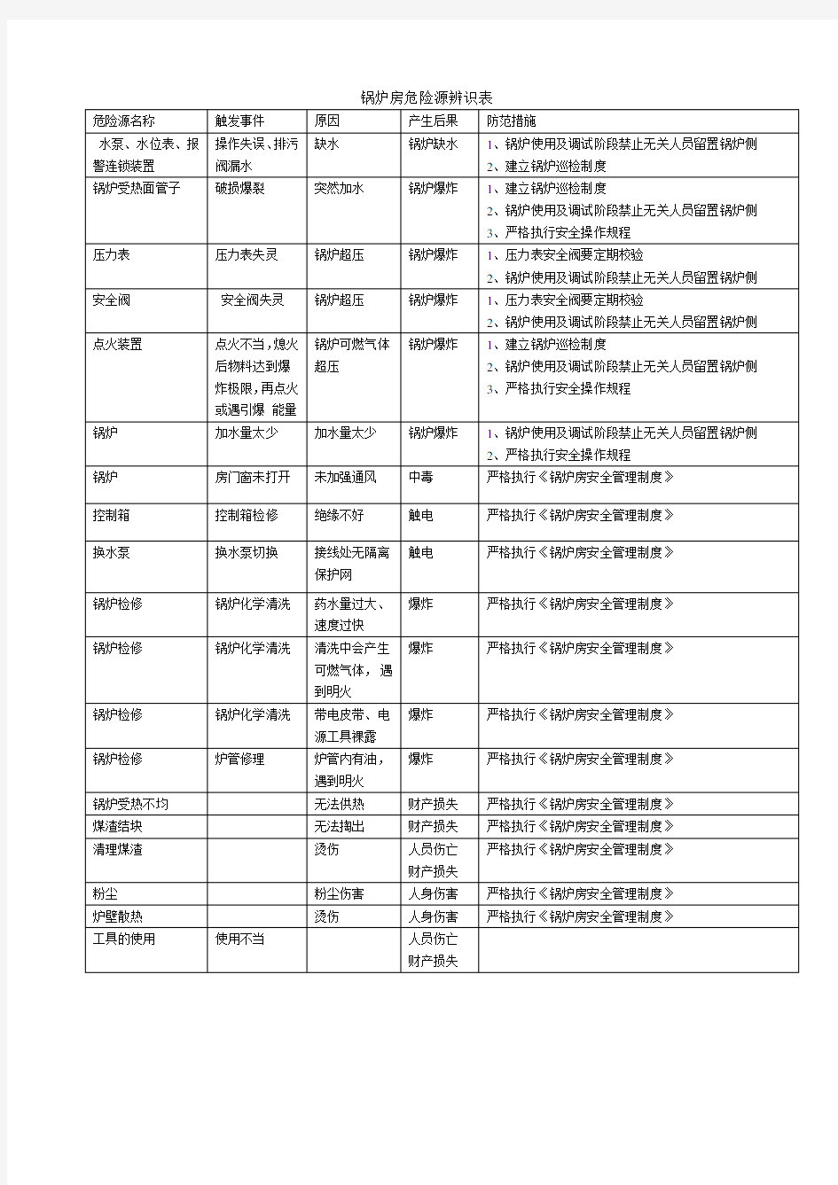 锅炉房危险源辨识表