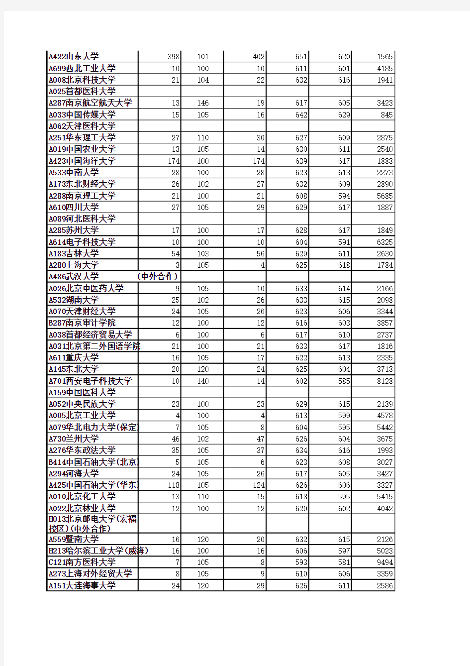 2013山东高考文理科各大高校录取分数线