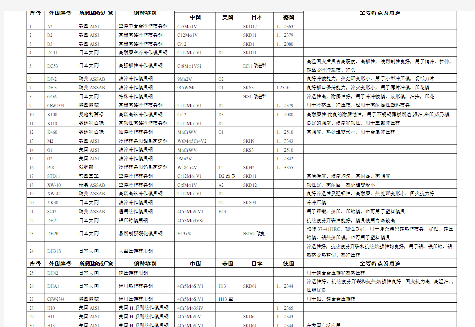 进口模具钢牌号对照表