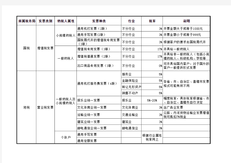 发票种类及税率