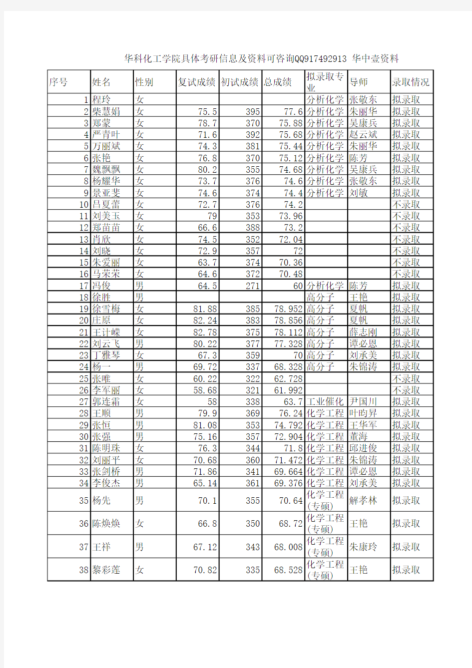 华中科技大学化学学院2014年硕士研究生拟录取名单与成绩