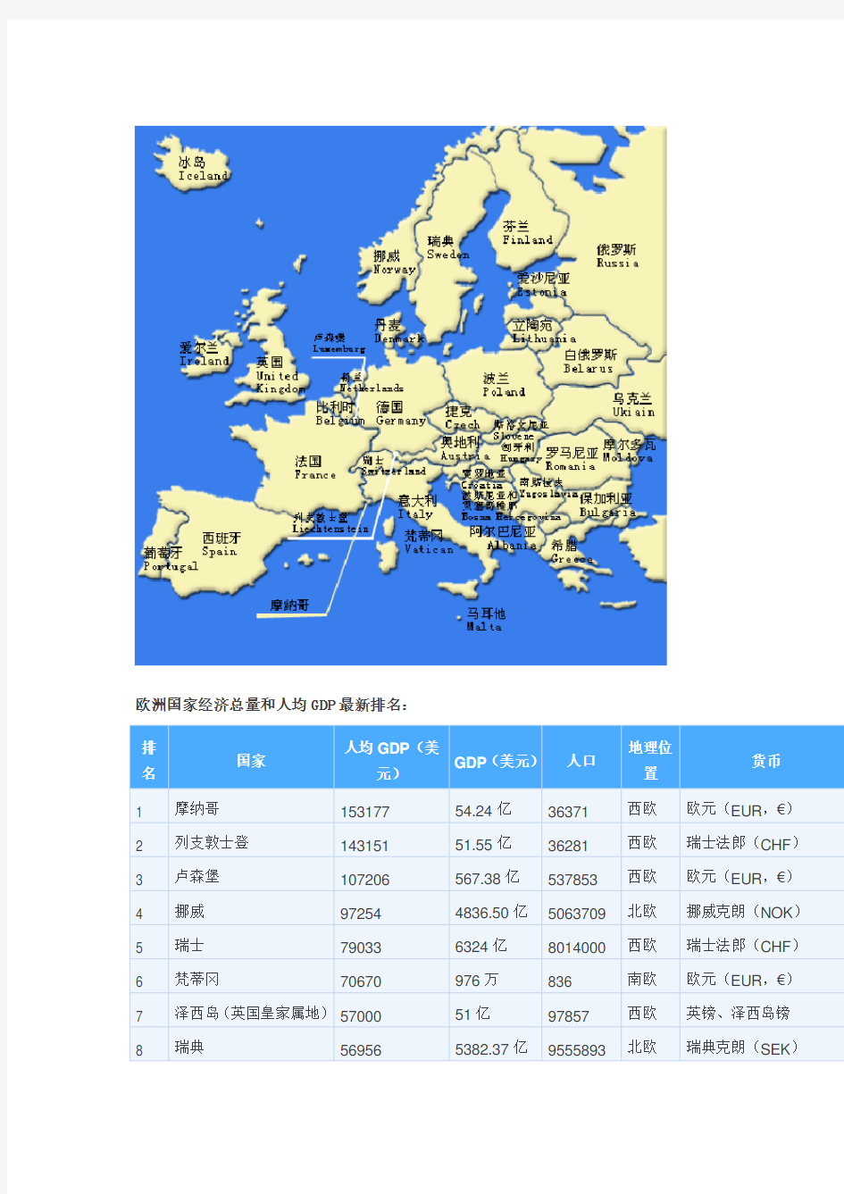 欧洲国家经济总量和人均GDP最新排名