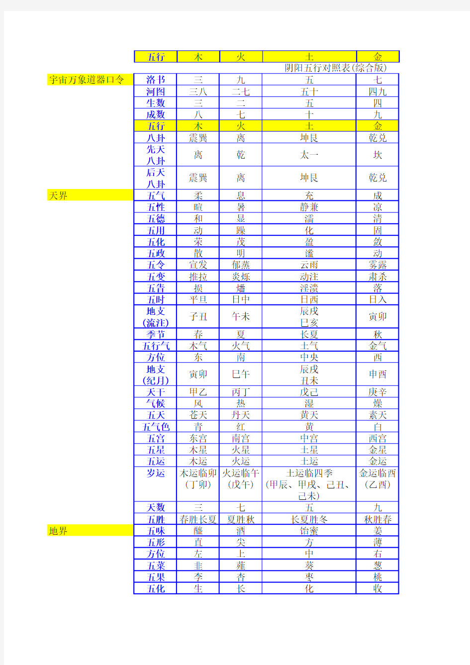 阴阳五行对照表(最全完整综合版)