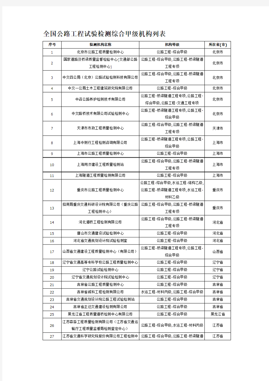 全国公路工程试验检测综合甲级机构列表