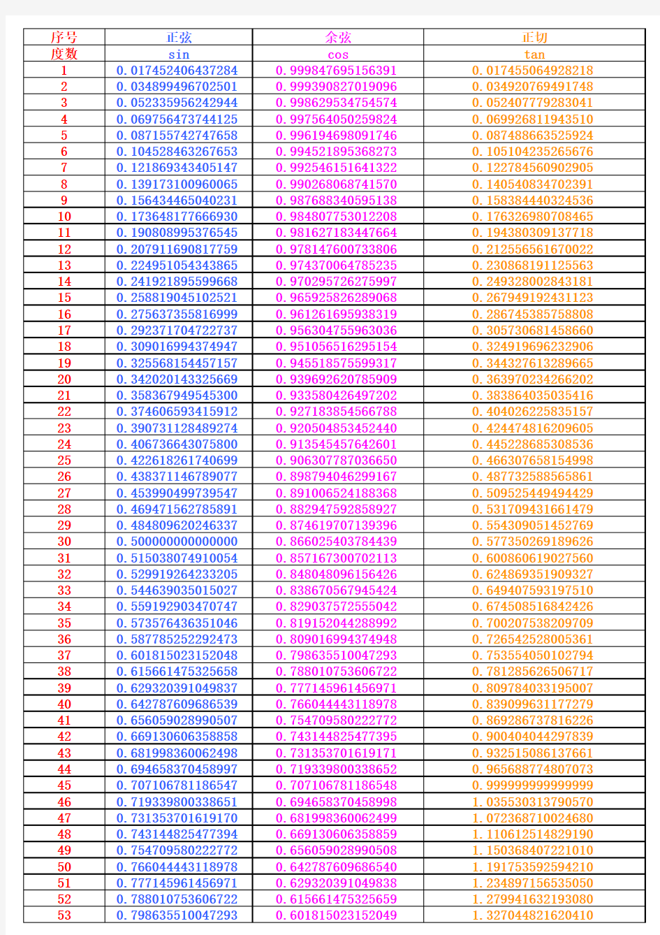 三角函数角度对照表