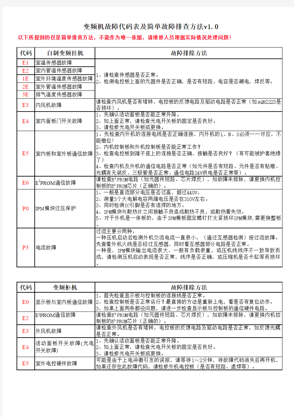 格兰仕空调 自制变频机故障代码汇总