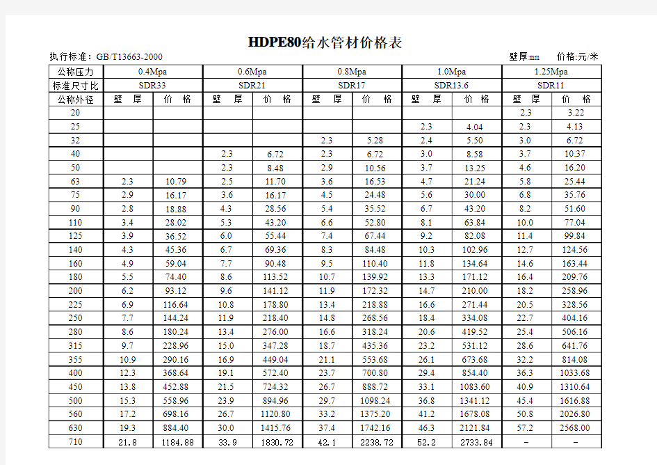 PE80级管材价格参考表