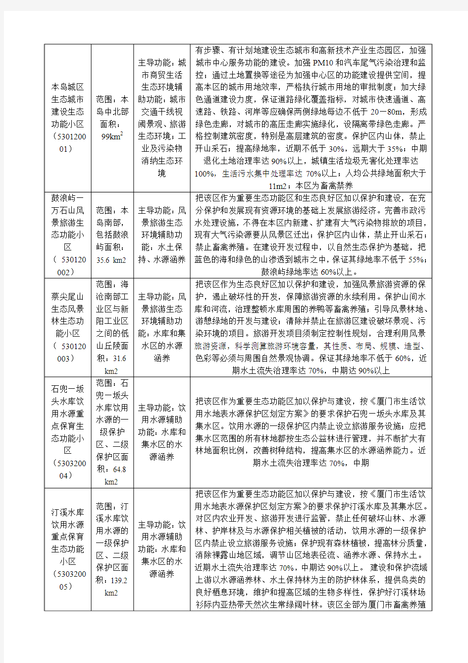 厦门生态功能区划