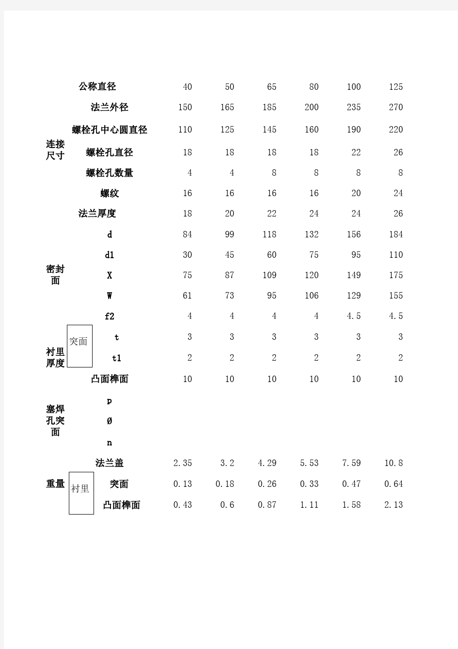 化工部HG20592-97法兰标准(一)