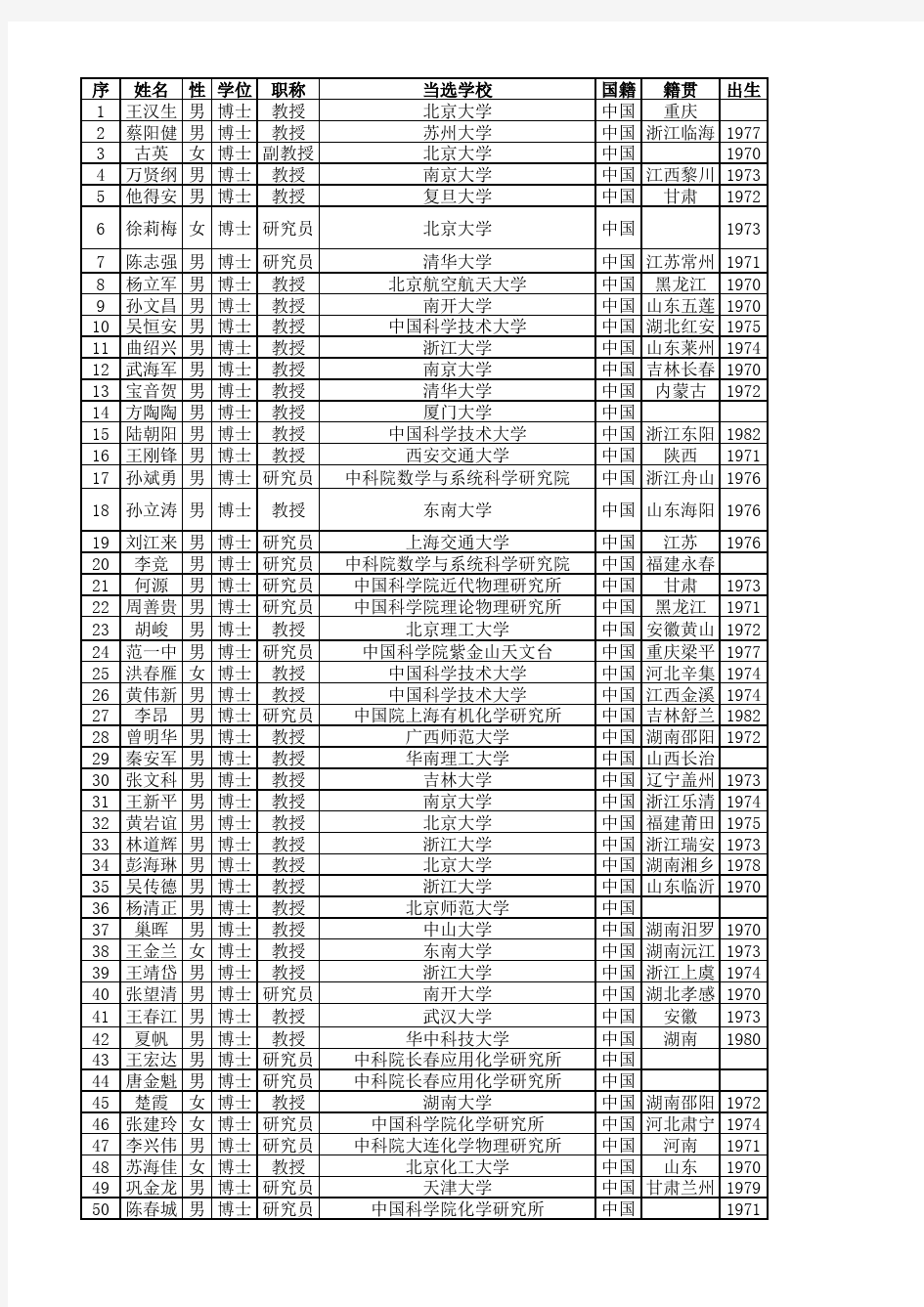 2015年杰青最终名单籍贯出生年和本科毕业学校