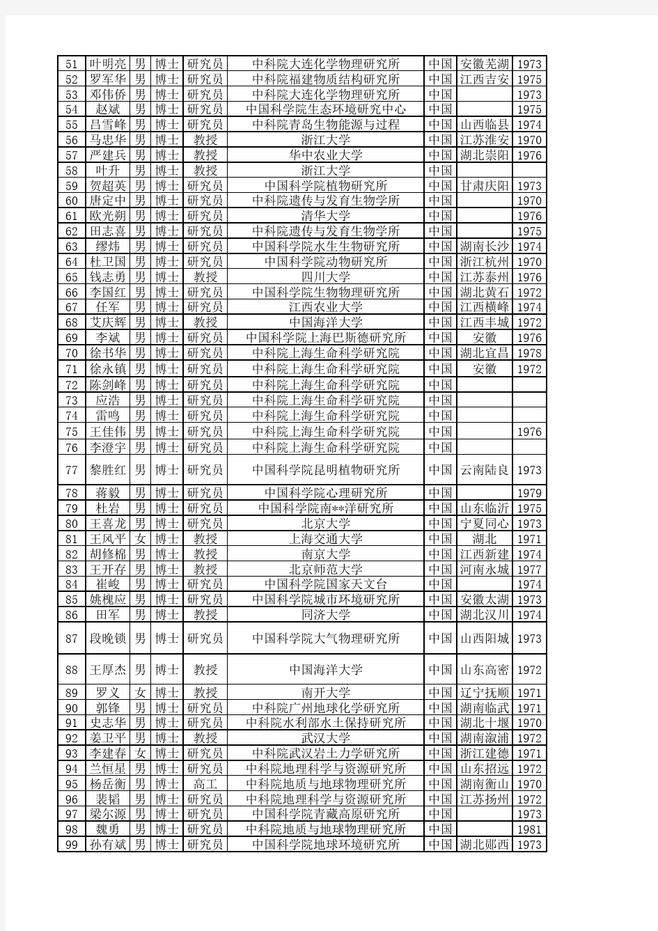 2015年杰青最终名单籍贯出生年和本科毕业学校