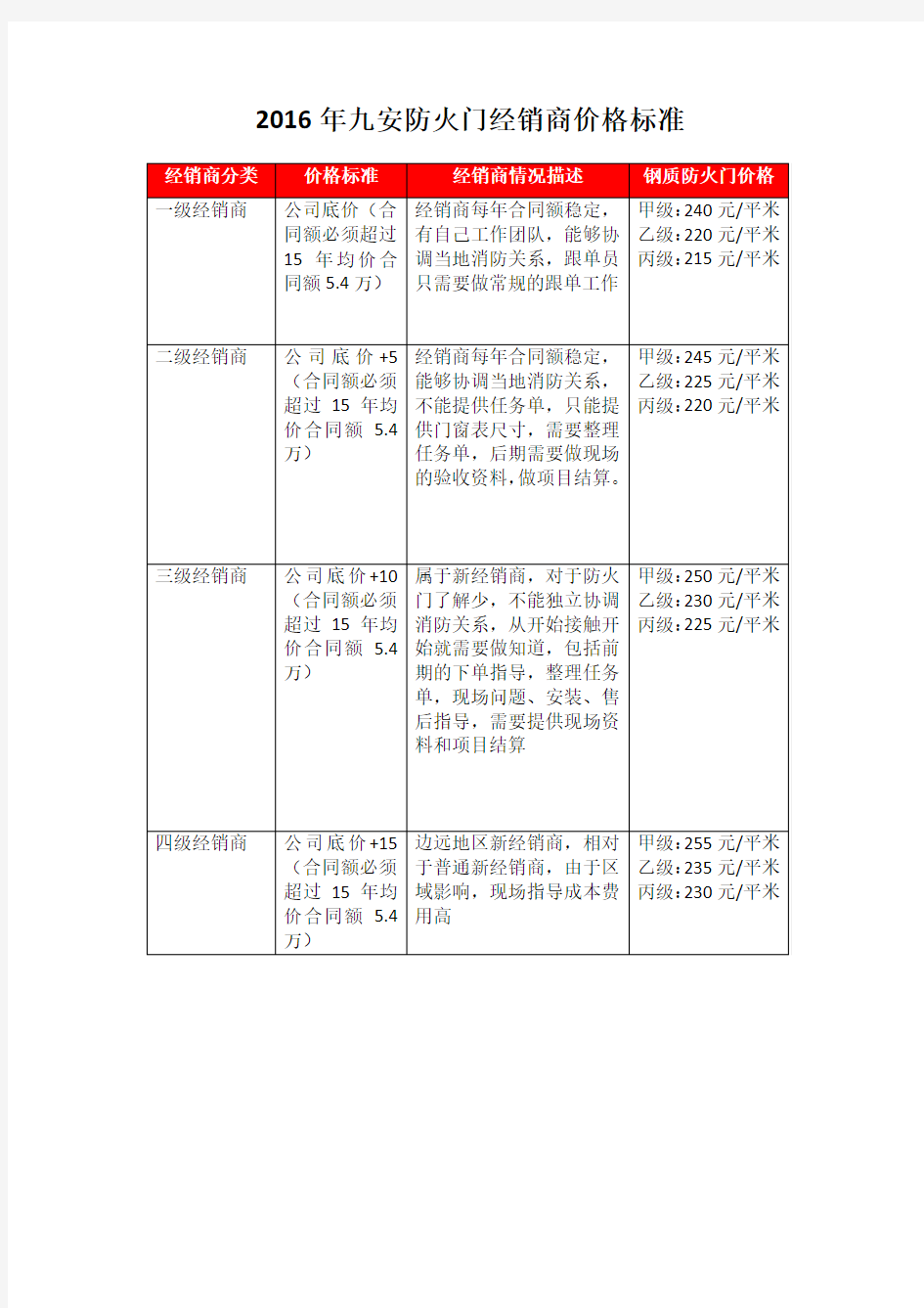 2016年钢质防火门价格明细表