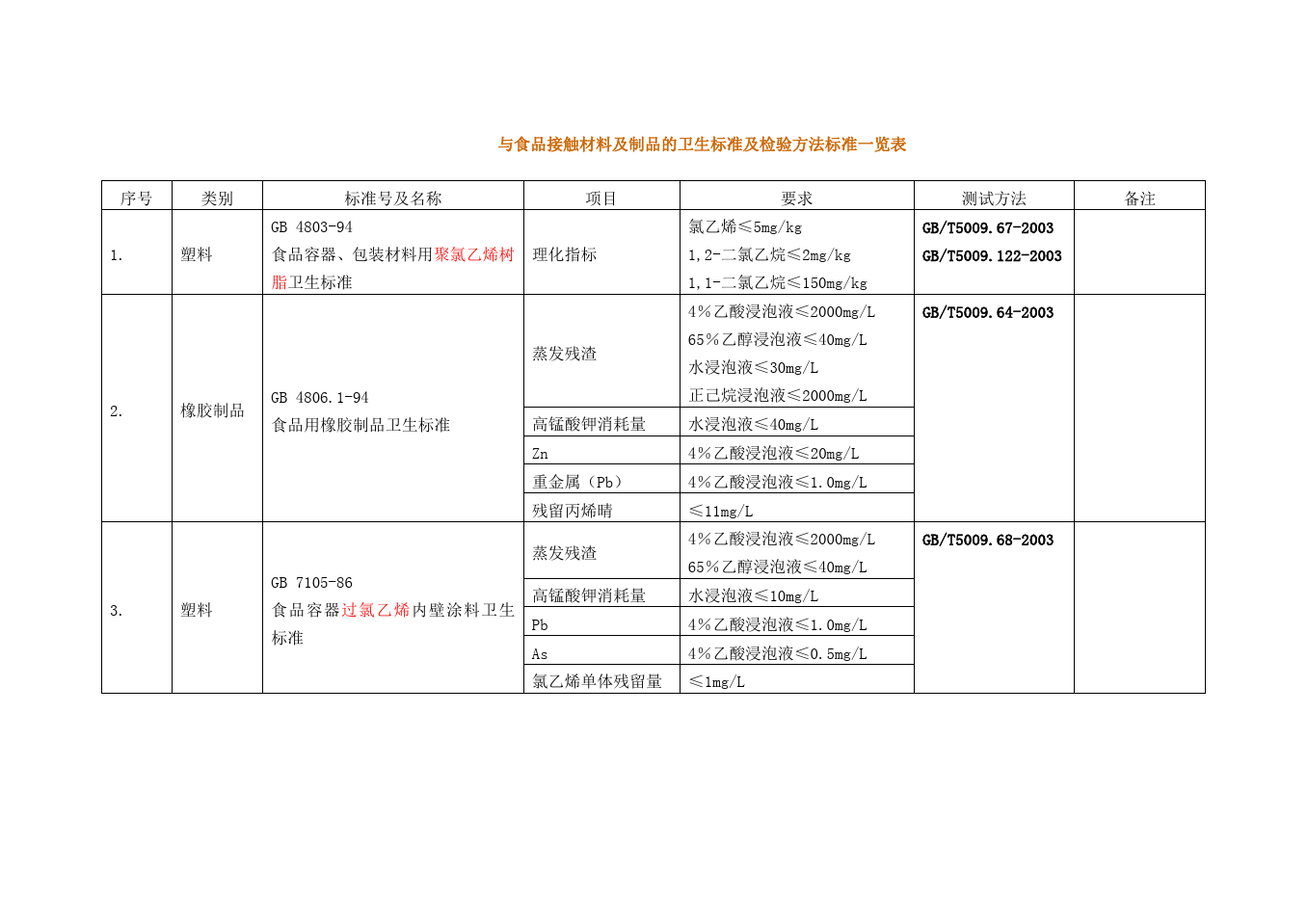 与食品接触材料及制品的卫生标准及检验方法标准一览表