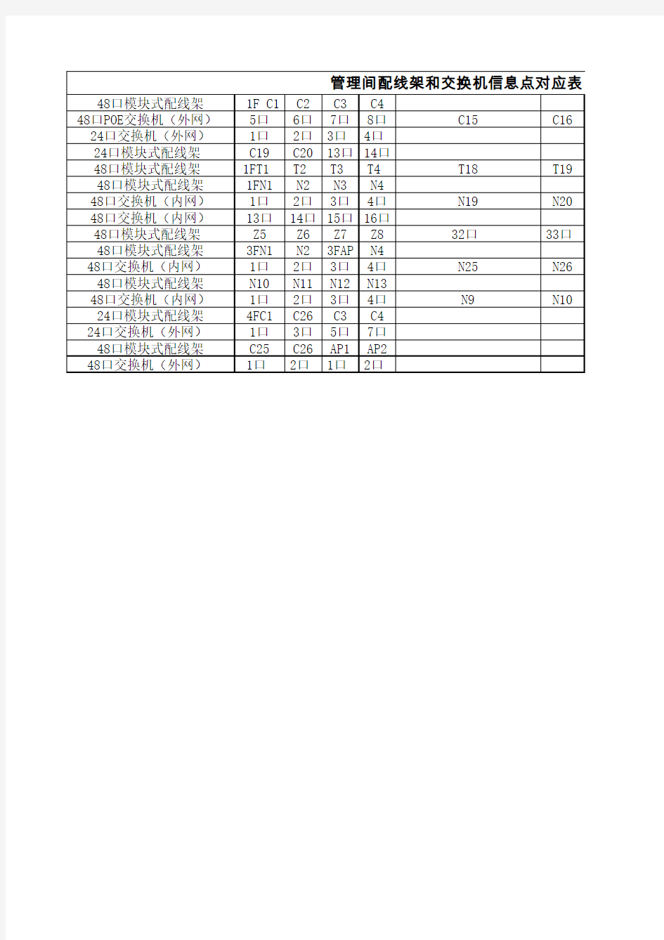 管理间配线架和交换机信息点对应表