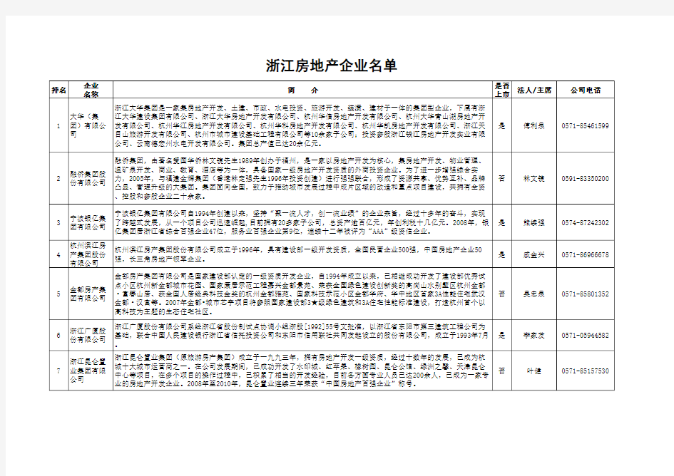 中国房地产百强名单