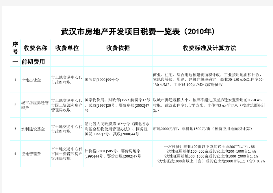 武汉市房地产开发项目税费一览表(2010年)