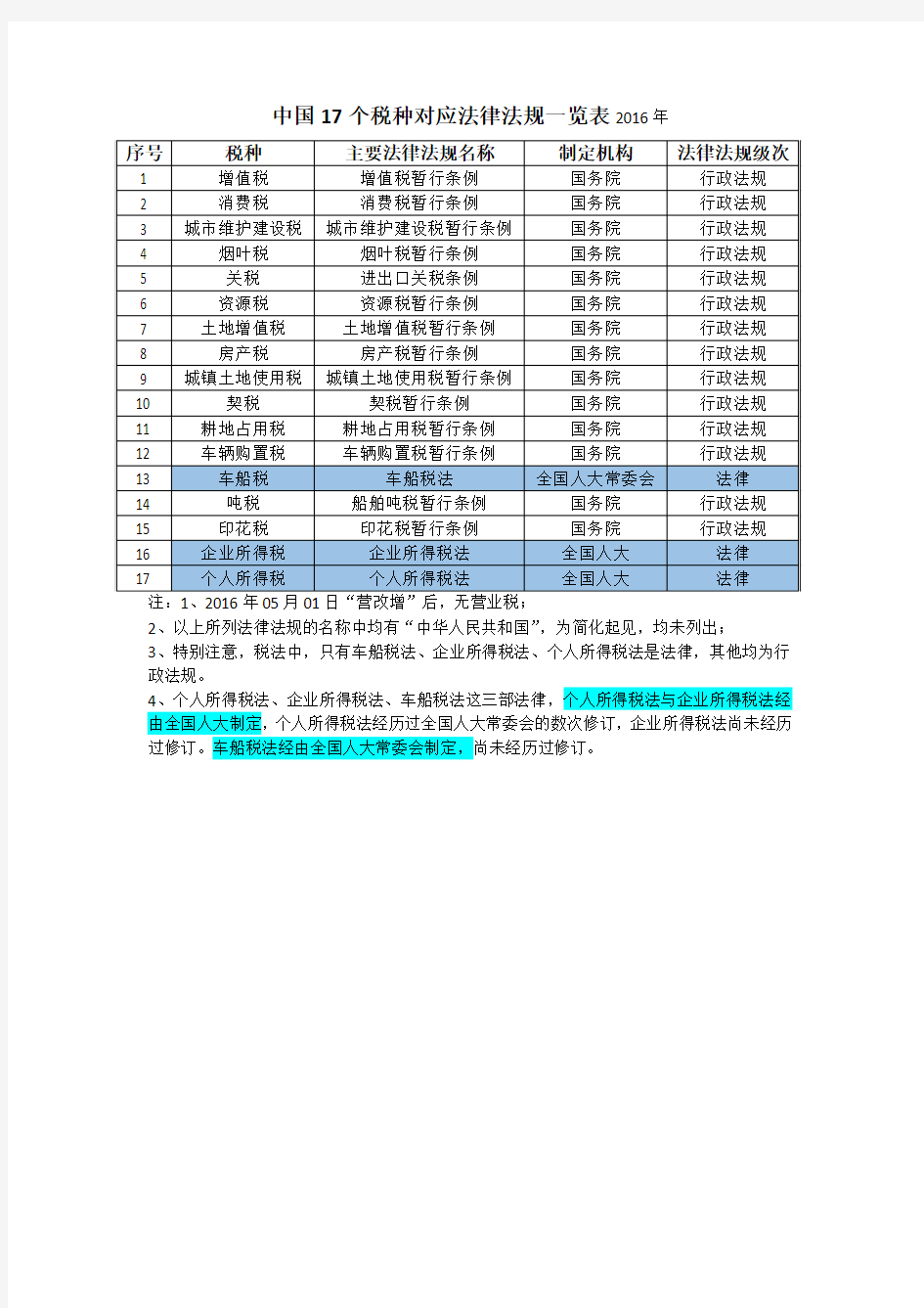 中国17个税种对应法律法规一览表