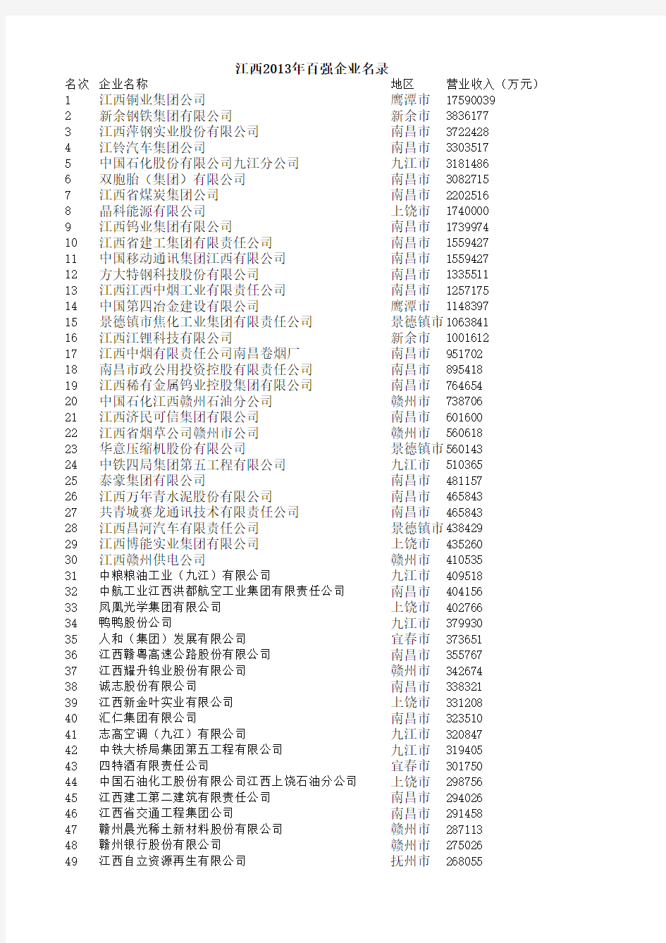 2013江西省百强企业名录