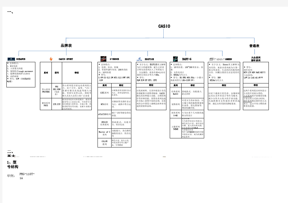 CASIO系列一览表201010