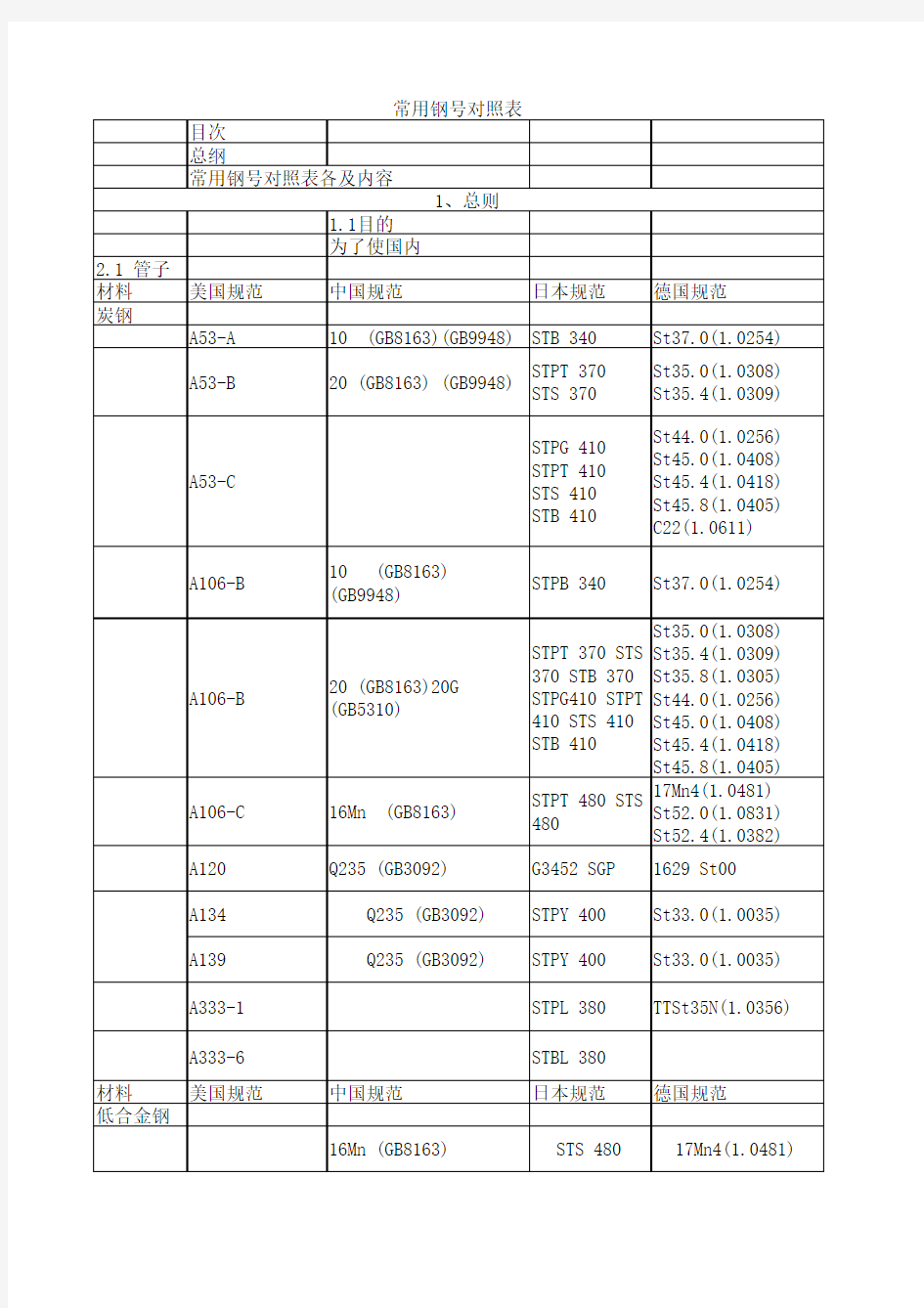 常用钢号对照表