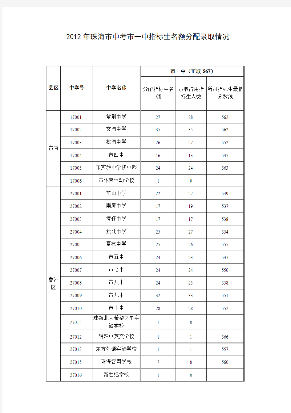 2012年珠海市中考市一中指标生名额分配录取情况