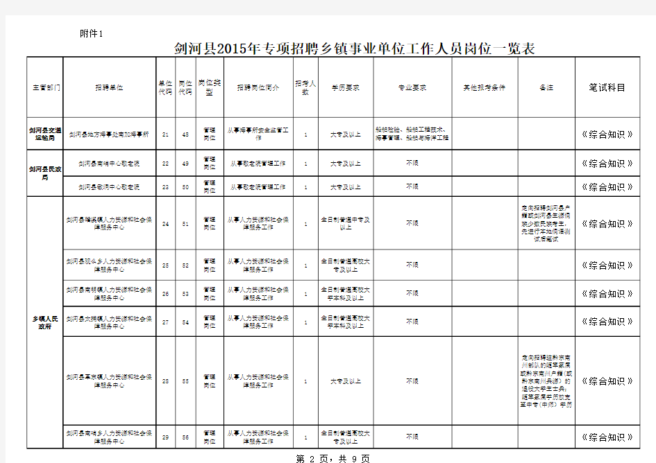 1剑河县2015年专项招聘乡镇事业单位工作人员岗位一览 …