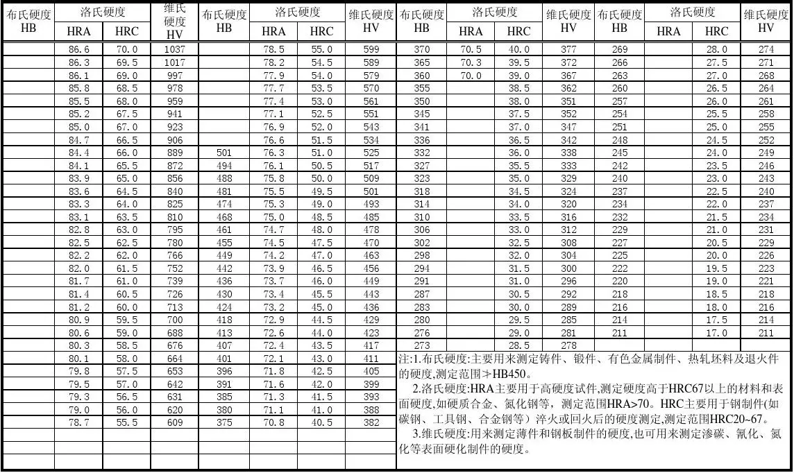 Gb黑色金属材料硬度换算表