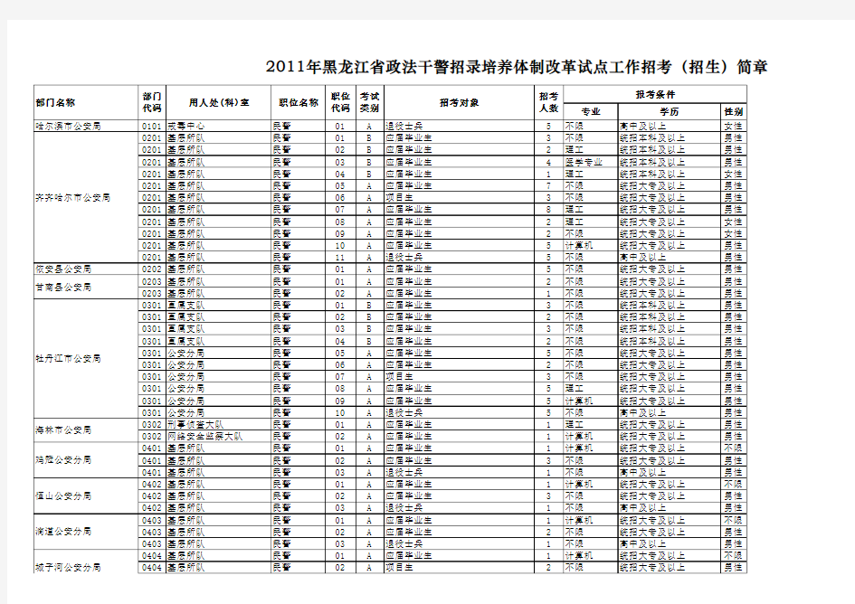 2011年黑龙江省政法干警招录培养体制改革试点工作招考(招生)简章