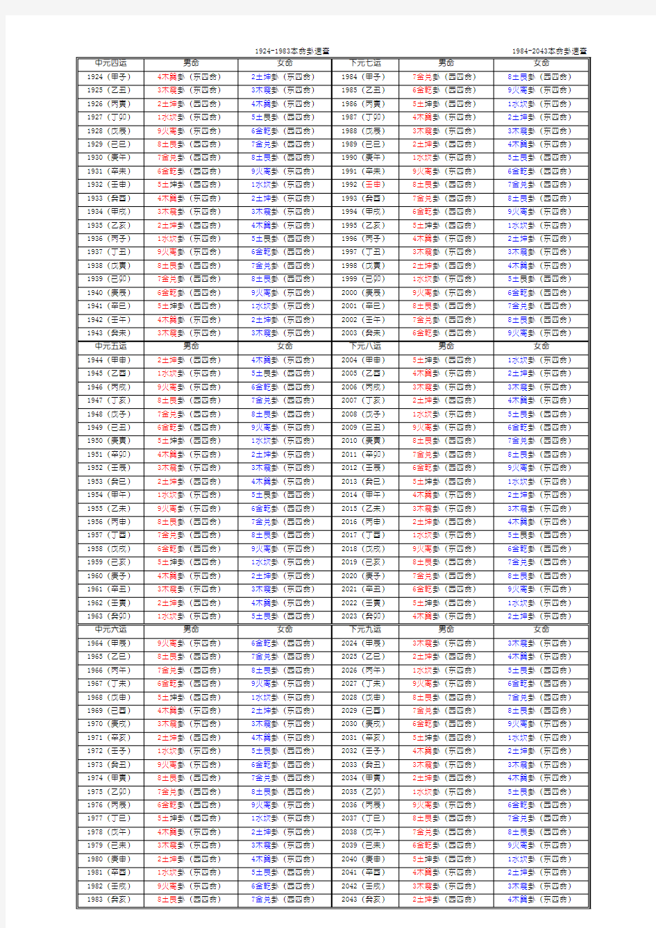 1924-2103本命卦速查