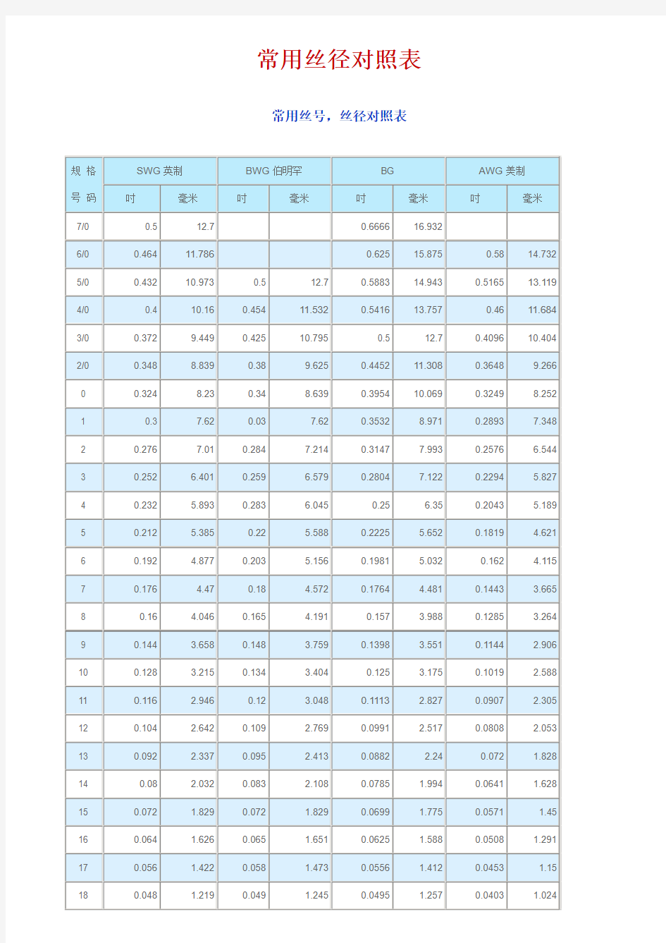 常用丝径对照表