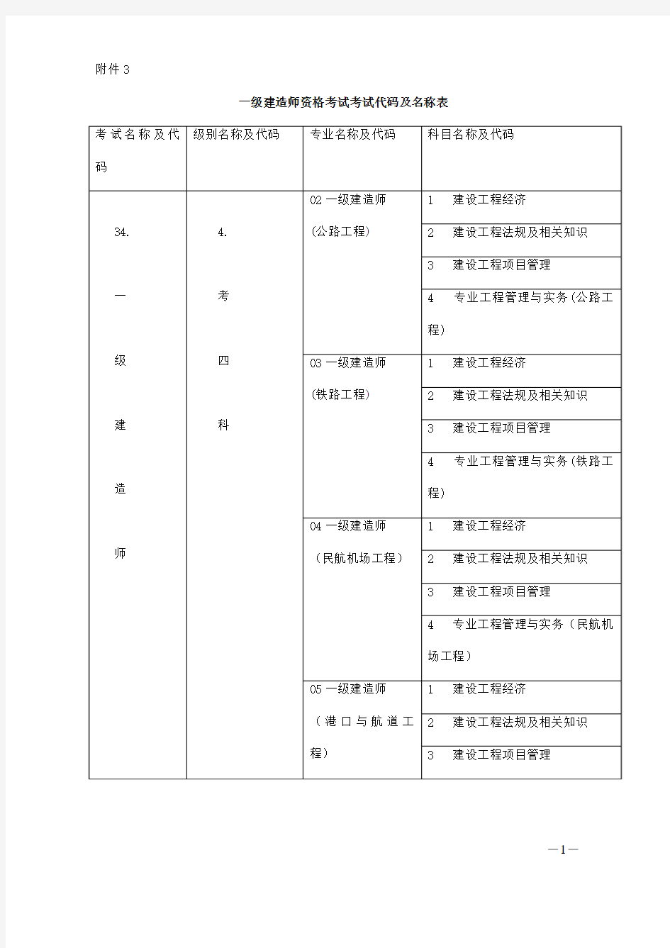 一级建造师执业资格考试考试代码及名称表