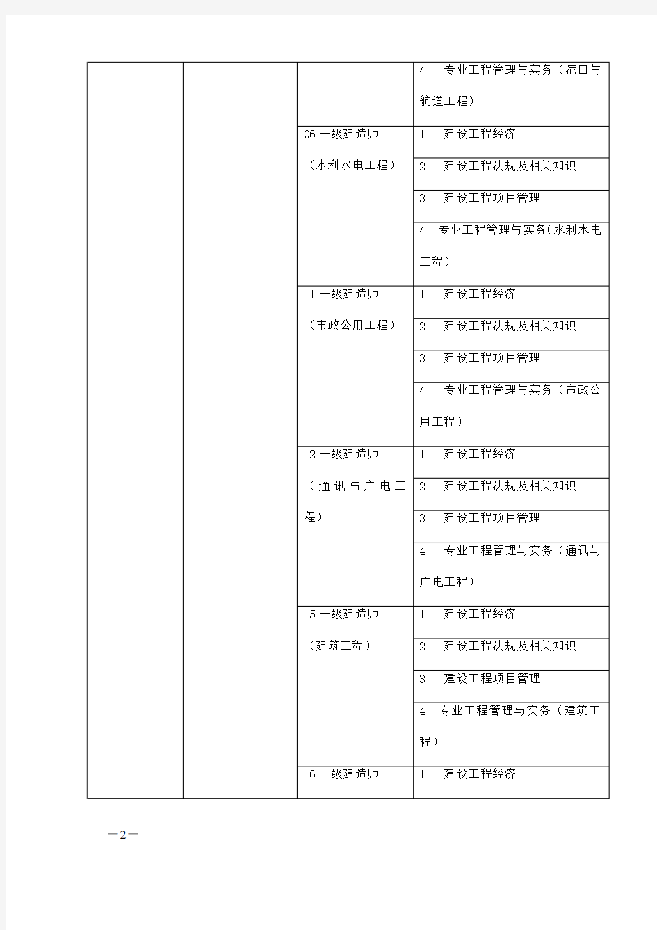 一级建造师执业资格考试考试代码及名称表