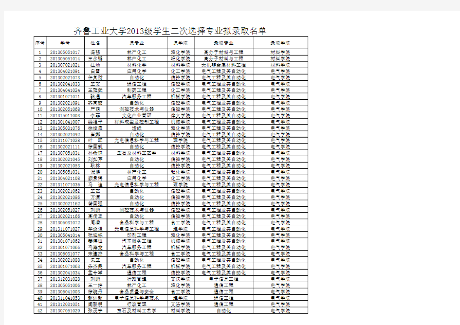 齐鲁工业大学2013级学生二次选择专业拟录取名单