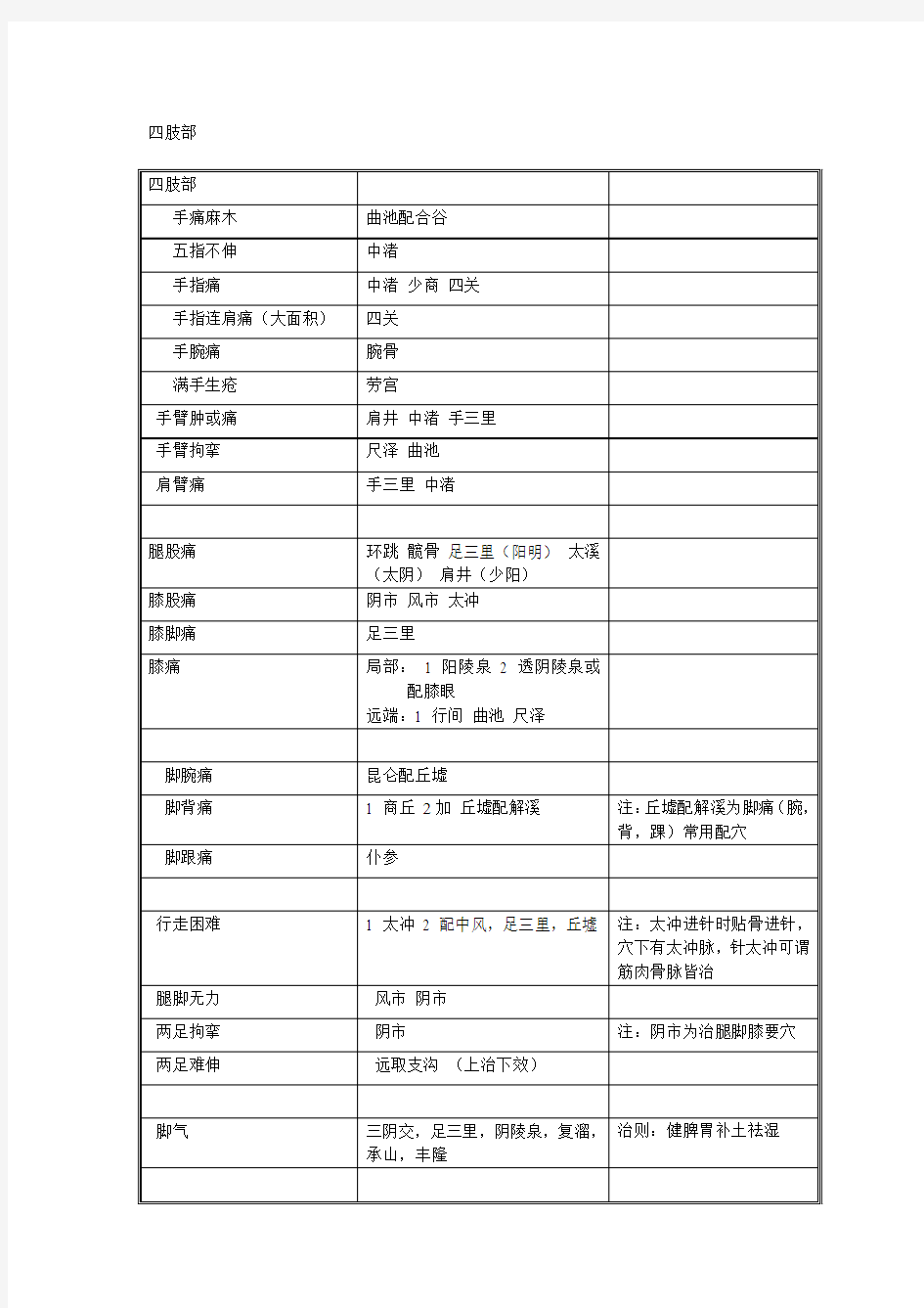 《针灸大成》中众针灸歌赋辨证取穴总结简要表格