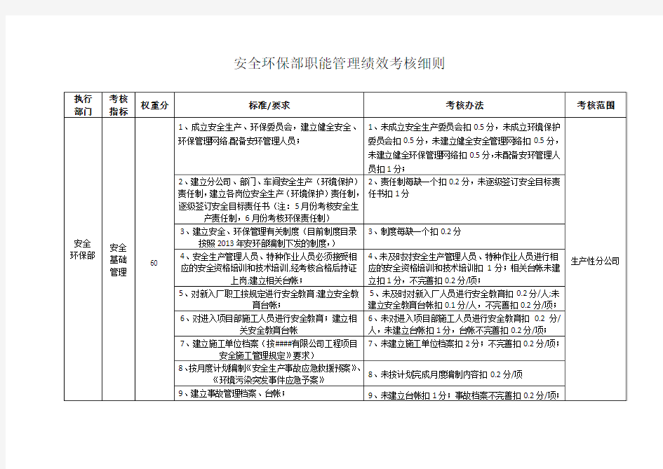 安环部2014年职能管理绩效考核指标表(新)