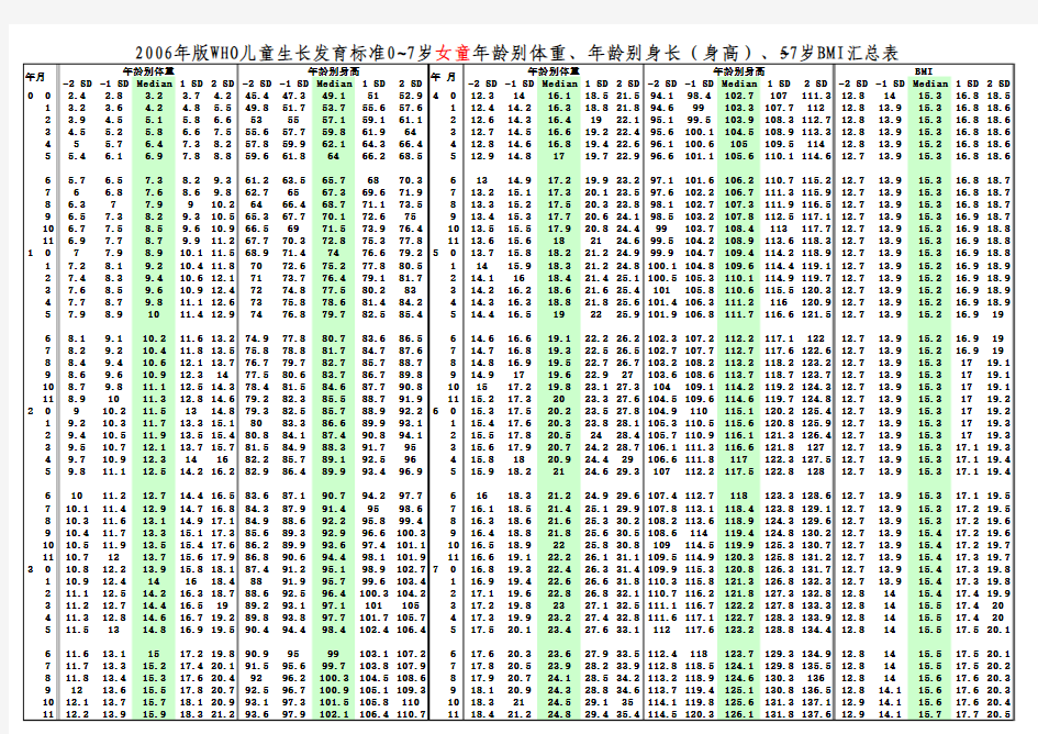 WHO儿童生长发育标准