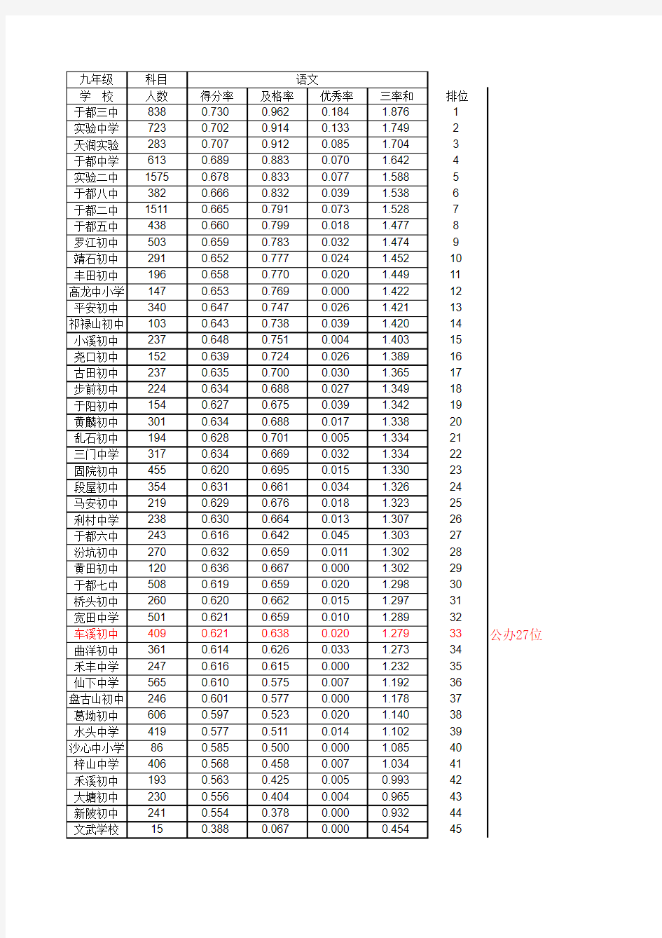 于都2014年中考各学校各学科排位