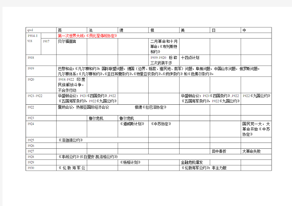 国际关系史事件表格图(1914-1945)