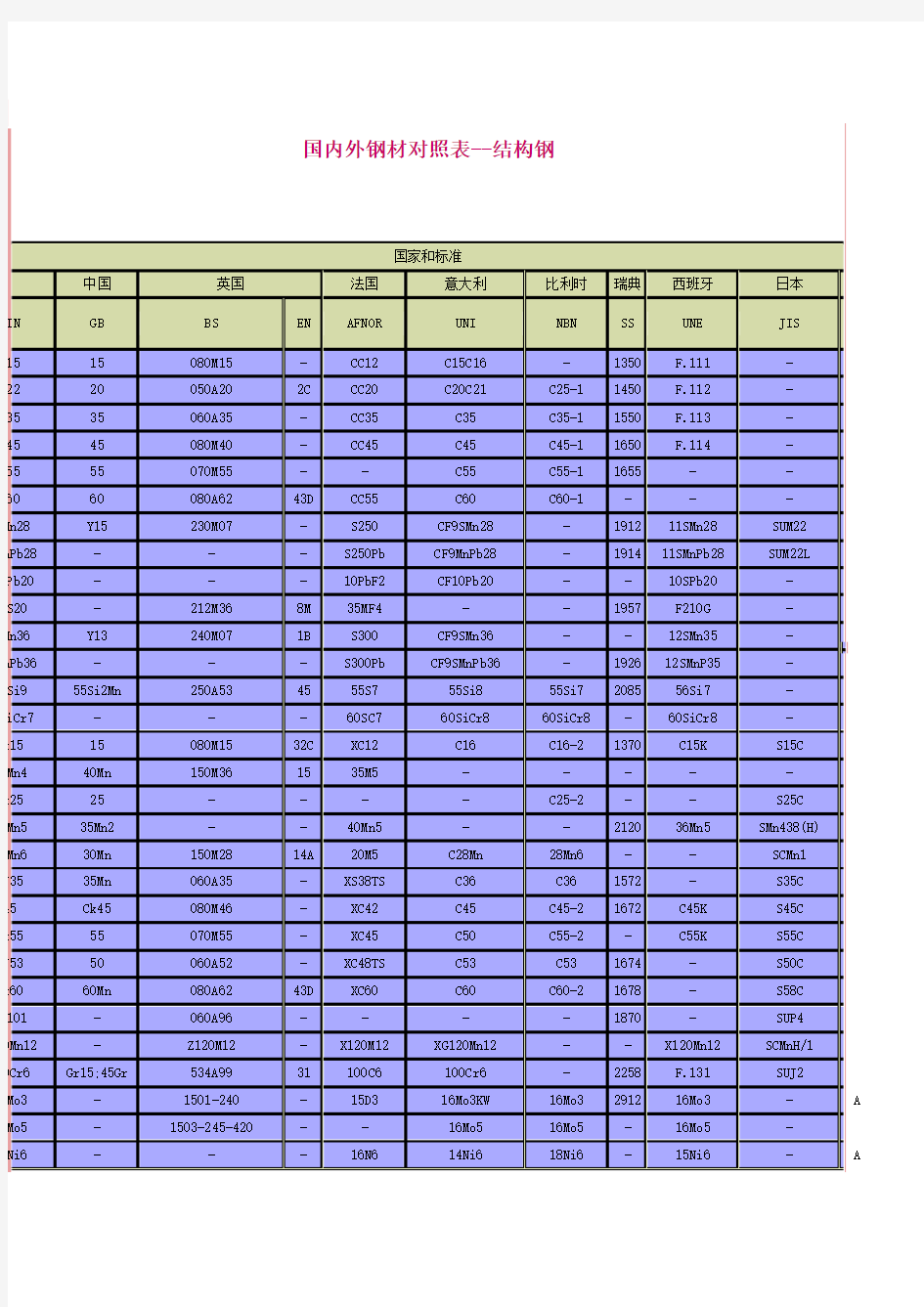 国内外钢材对照表(意大利)
