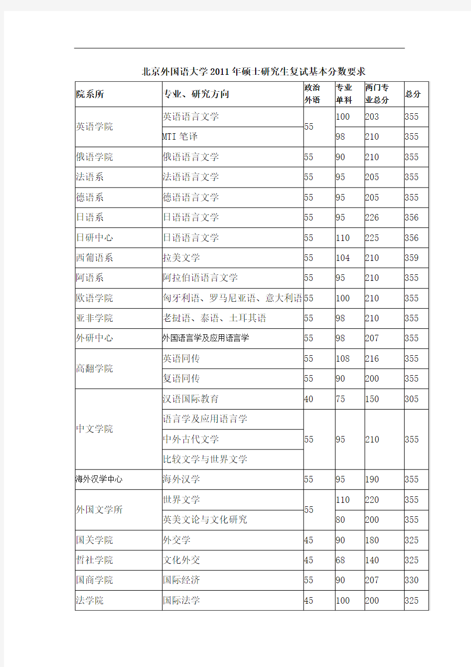 北京外国语大学考研复试分数线2011