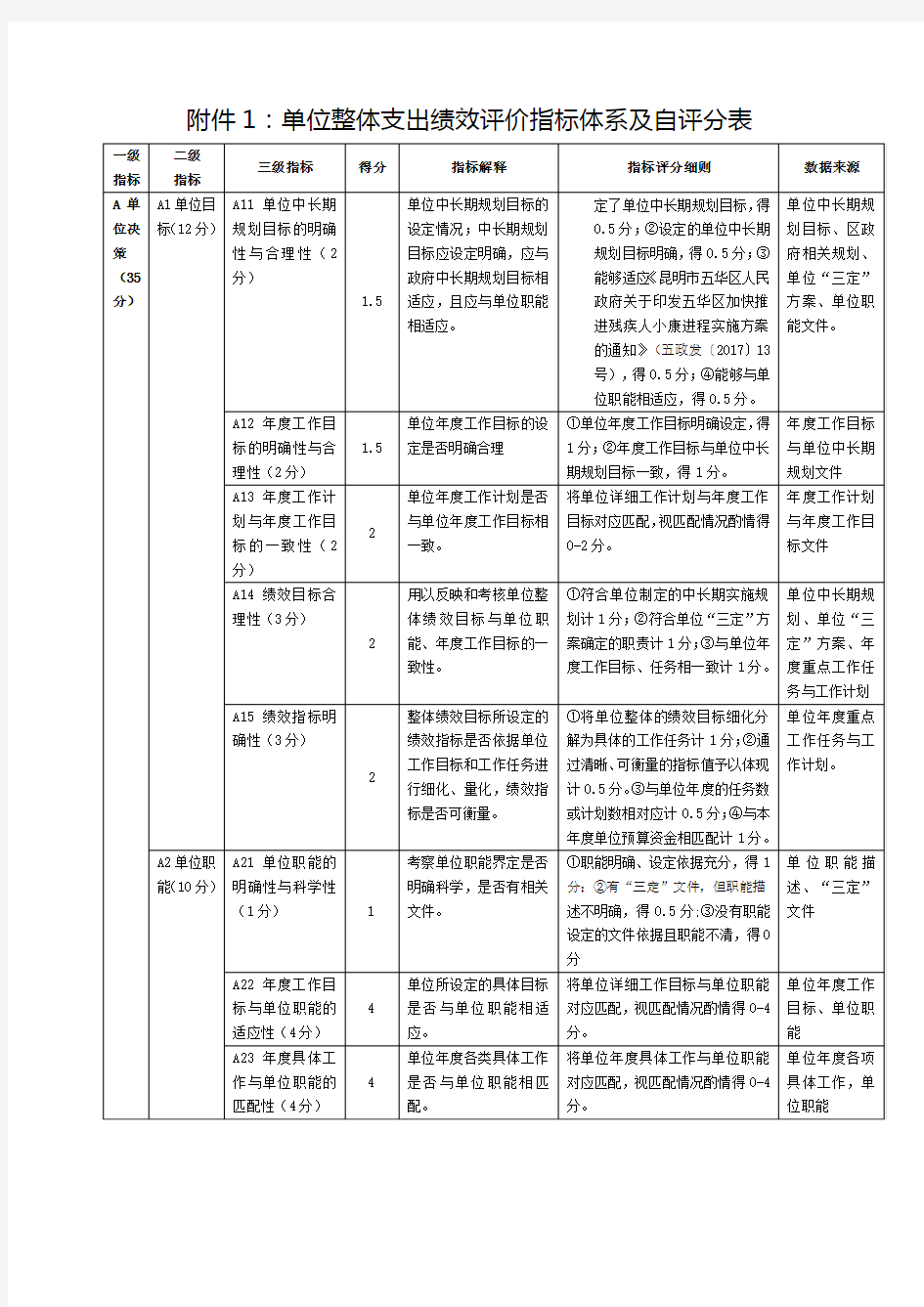 单位整体支出绩效评价指标体系及自评分表