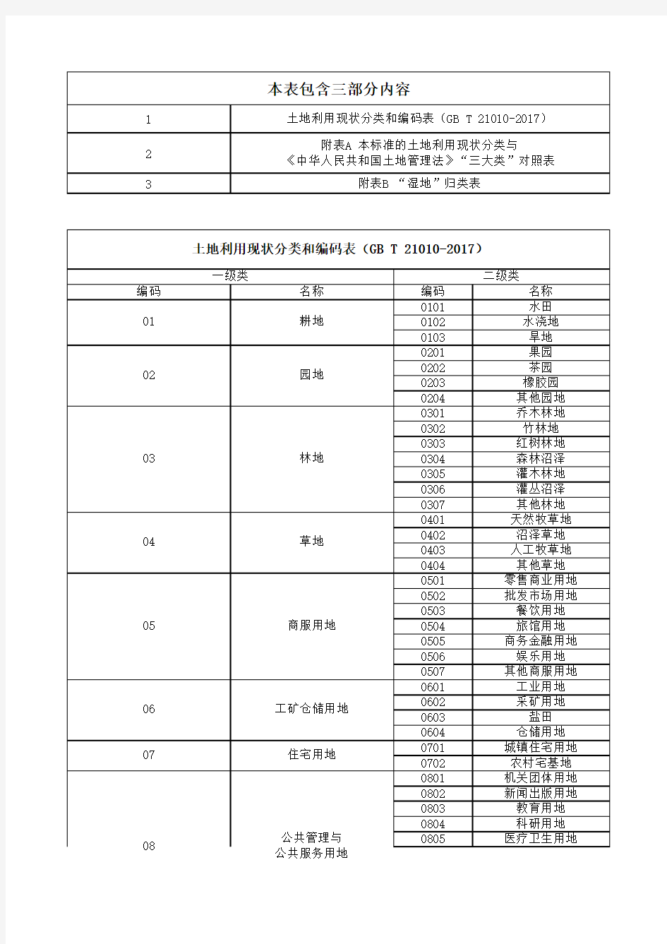 最新土地利用现状分类和编码表(GB T 21010-2017)及其附表(“三大类”对照表、“湿地”归类表)